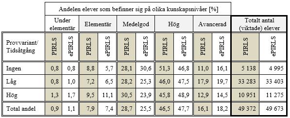 Det visas i Tabell 5 att det enligt PIRLS elevenkät 2016 är 10,4 % (5 138 av 49 372) av flickorna i årskurs 4 som inte spelar datorspel alls under en dag.