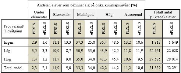 Enligt PIRLS elevenkät 2016 är det 3,4 % (1 813 av 51 859) av pojkarna i årskurs 4 som inte spelar datorspel alls under en dag.