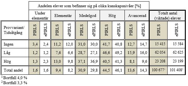7.3 Internetanvändning och resultat Enligt PIRLS elevenkät 2016 är 15,3 % (15 415 av 100 677) av eleverna som inte har någon internetanvändning alls under en dag.