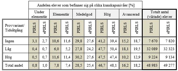 Enligt PIRLS elevenkät 2016 är det 15,6 % (7 670 av 48 983) av flickorna i årskurs 4 som inte har någon internetanvändning alls under en dag.