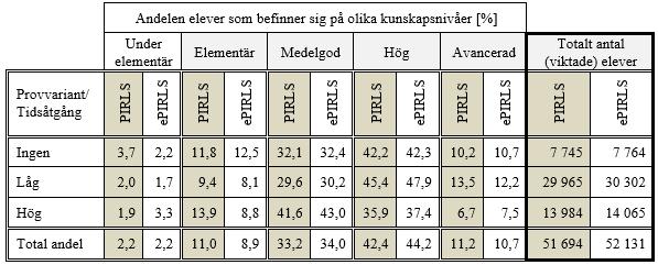 Enligt PIRLS elevenkät 2016 är det 14,9 % (7 745 av 51 694) av pojkarna som inte har någon internetanvändning alls under en dag (se Tabell 9).