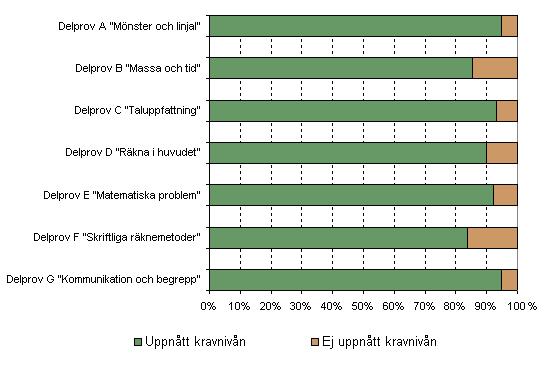 Diagram 1. Andel elever som uppnår respektive inte uppnår kravnivån på de olika delproven i matematik Föräldrars utbildningsnivå är en viktig förklaringsfaktor för elevernas studieresultat.