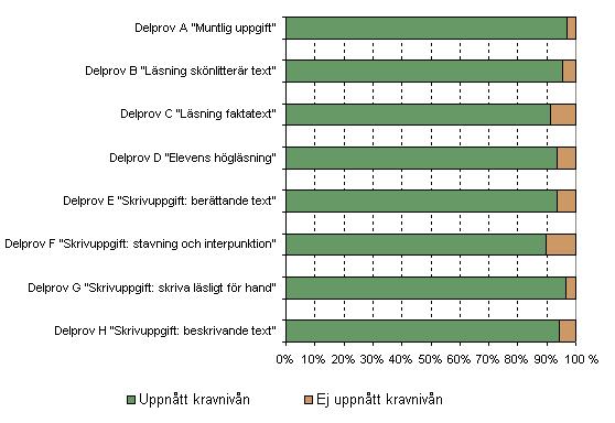 prövade stavning och interpunktion, totalt uppnådde 90 procent kravnivån. Delproven som prövade elevernas läsförmåga (delprov B, C och D) klarade 90-95 procent av eleverna. Diagram 2.