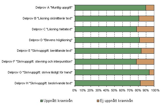 muntlig uppgift där förmågan att kunna samtala, ställa frågor och framföra egna åsikter prövades, uppnådde 89 procent kravnivån. I delprov G bedömdes elevernas förmåga att skriva läsligt för hand.
