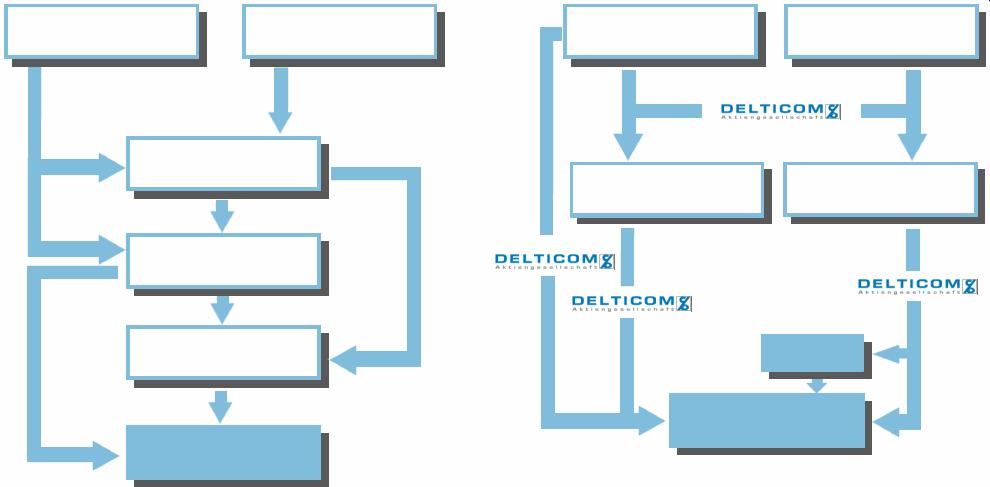 Redesign of the Tyre Distribution Chain Pre-Delticom Delticom Redesign European Tyre Manufacturers Non-European Tyre Manufacturers European Tyre Manufacturers