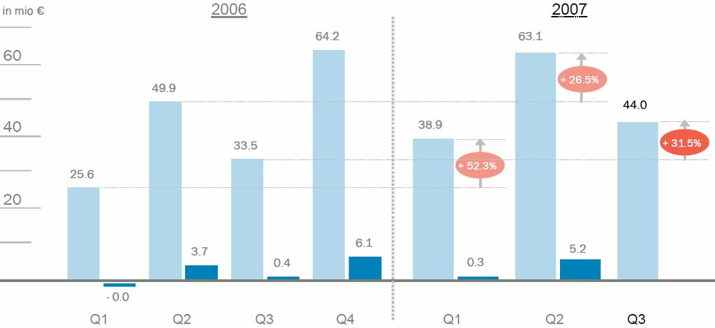 Strong Quarterly