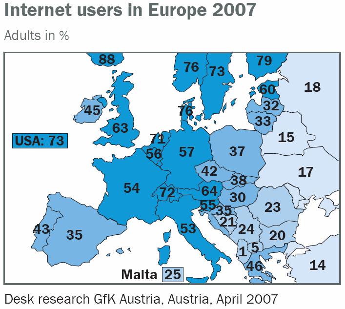 Internet BITKOM (Association of the German IT and Telecom Industry) Germany 2006: 6% more citizens online than 2 years ago expected to increases to >70% in 2010 (2007: 57%) BVH: German B2C customers