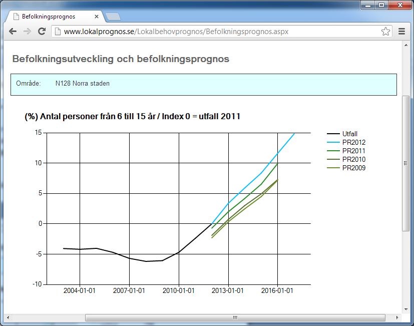 Hur För att göra en prognos över framtida lokalbehov utgår vi från A.