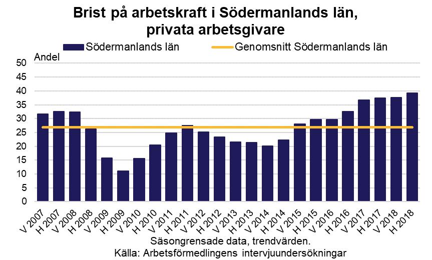 Under åren 2010 och 2011, då konjunkturläget också var starkt, varierade bristtalen mellan 23-29 procent i våra undersökningar.