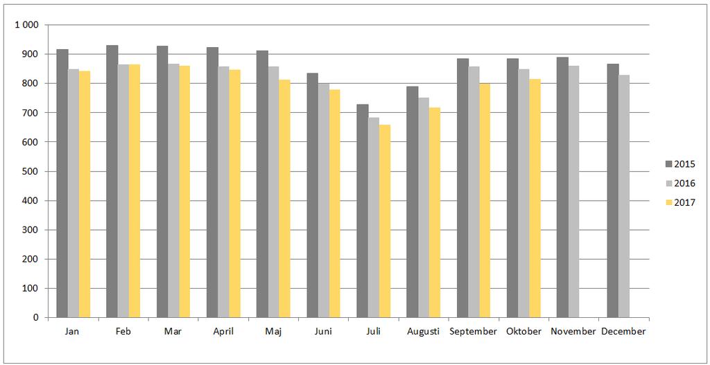 Beläggningsgraden i akutvårdsflödet uppgick i oktober till 99 procent och den totala beläggningsgraden var 97 procent.
