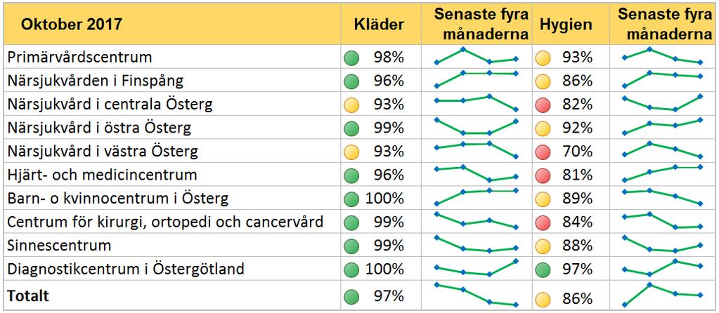 Nr Nyckelindikator Mål Föregående utfall Utfall 36 Beläggningsgraden av vårdplatser: - totalt - akutvårdsflödet 90 % Okt 2016: 93 % Sept 2017: 96% Okt 2016: 95 % Sept 2017: 99 % Okt 2017: 97 % Okt
