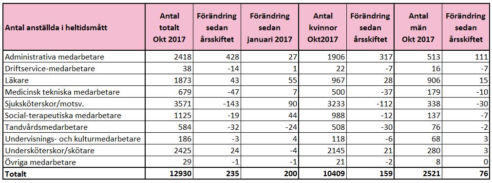 Medarbetarperspektivet Vissa av de strategiska målen som regionstyrelsen ansvarar för inom medarbetarperspektivet följs enbart upp i delårsrapporterna april, augusti och/eller i årsredovisningen.