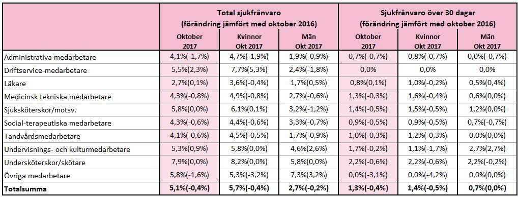 under januari till oktober minskat med 21 procent jämfört med samma period förra året.