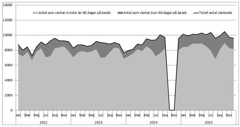 Delårsrapport januari - oktober 2017 Bilaga 1 Bilaga 1 Köutveckling 2012-2015 Antal väntande på besök mer respektive mindre än 60 dagar inom specialiserad vård (inkl psykiatri), 2012-2015.