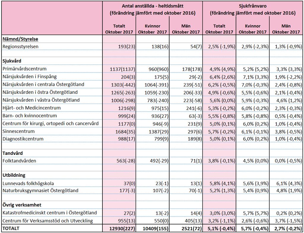 Delårsrapport januari - oktober 2017 Bilaga 4 Bilaga 4 - Medarbetarstatistik OBS.