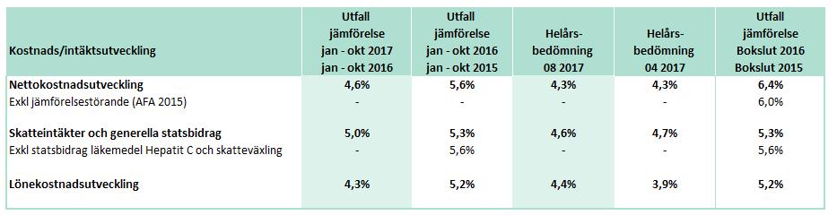 Delårsrapport januari - oktober 2017 Bilaga