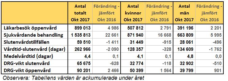 Ekonomi Medarbetare Process Produktion Antalet genomförda besök och behandlingar ökade under perioden januari- oktober jämfört med samma period föregående år.