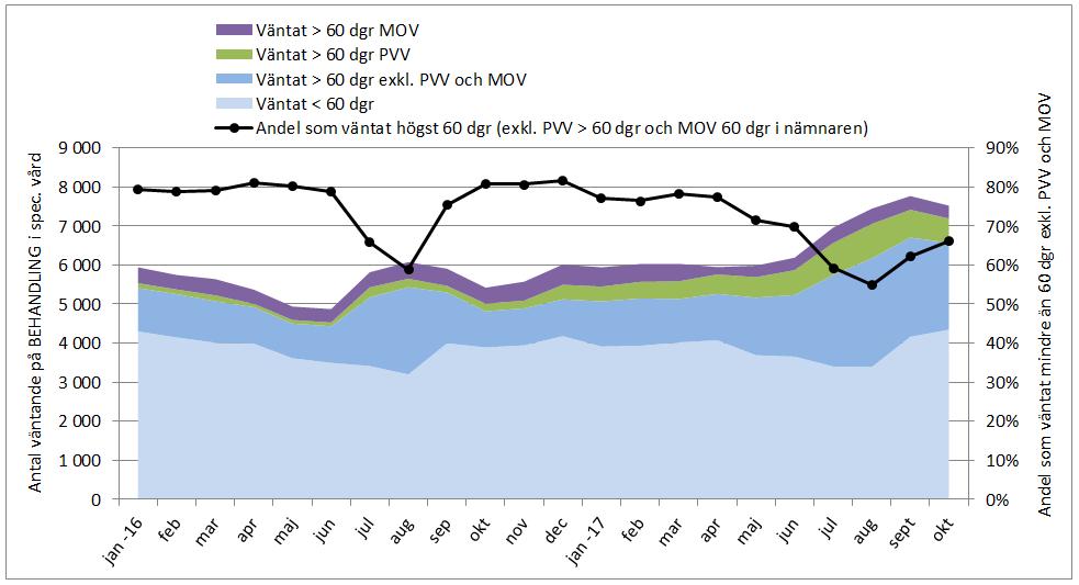(PVV = patientvald väntan. MOV = medicinskt orsakad väntan.) Figur 3. Antal väntande på behandling mer respektive mindre än 60 dagar inom specialiserad vård (inkl psykiatri), 2016-2017.