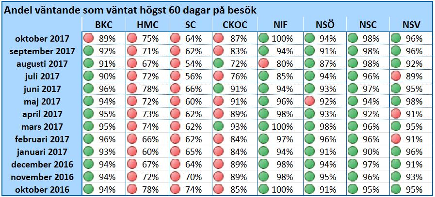 Figur 4. Andel patienter som vid månadsskiftet väntat högst 60 dagar på besök fördelat per centrum I oktober uppnådde ett centrum sitt centrumspecifika tillgänglighetsmål för behandling, se figur 5.