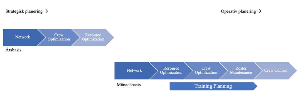 5.3 Process för schemaläggning på Crew Planning Utifrån givna resurser och förutsättningar på SAS bemannar avdelningen Crew Planning cirka 800 flygningar per dag förklarar Frank (2019).