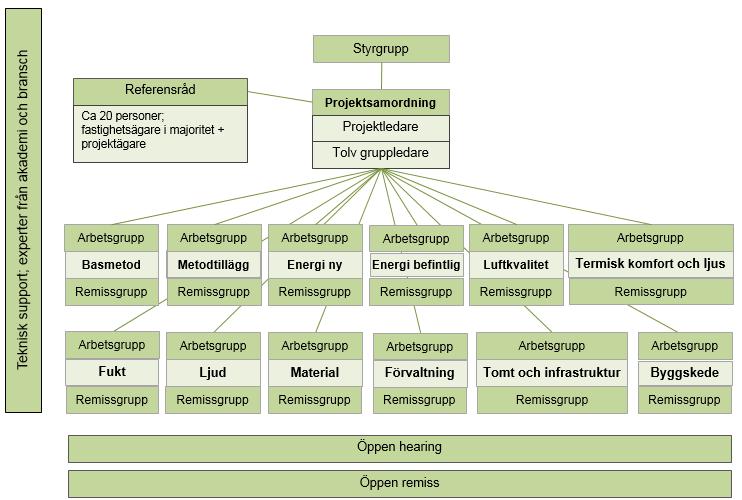 Figur 2 Projektorganisation för att få fram ett certifieringssystem som både fastighetsägare och specialister har förtroende för både i sak och tillämpning.