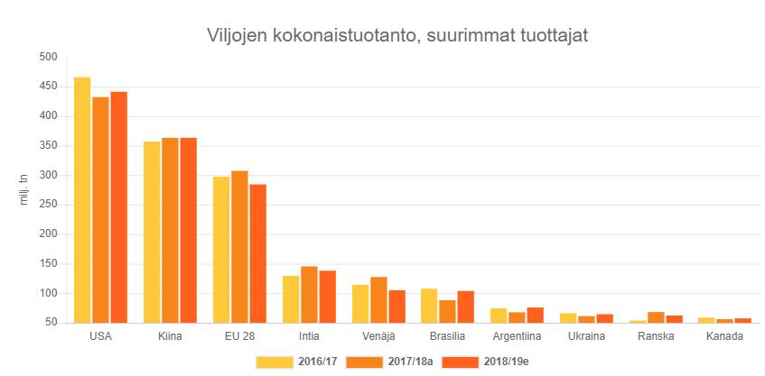 2. Spannmåls- och oljeväxtpriset påverkas av utbud och efterfrågan De senaste åren har vi upplevt stora prisfluktuationer på spannmåls- och oljeväxtmarknaden.