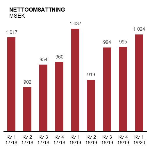Resultat och nettoomsättning Första kvartalet (april - juni 2019) Nettoomsättningen minskade med 1 procent till 1 024