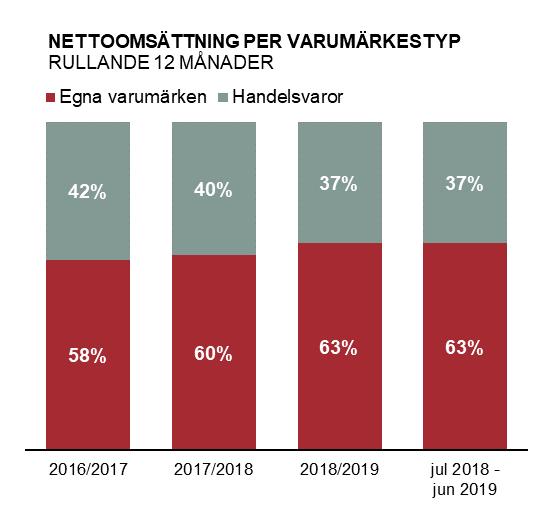 Satsningar på varumärken och breddning av kundportföljen fortsatte och försäljningen till nya kunder ökade.