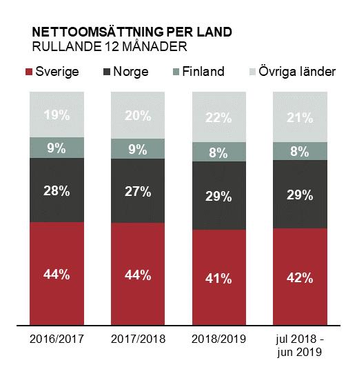Det lägre resultatet förklaras främst av kvartalets många helgdagar.