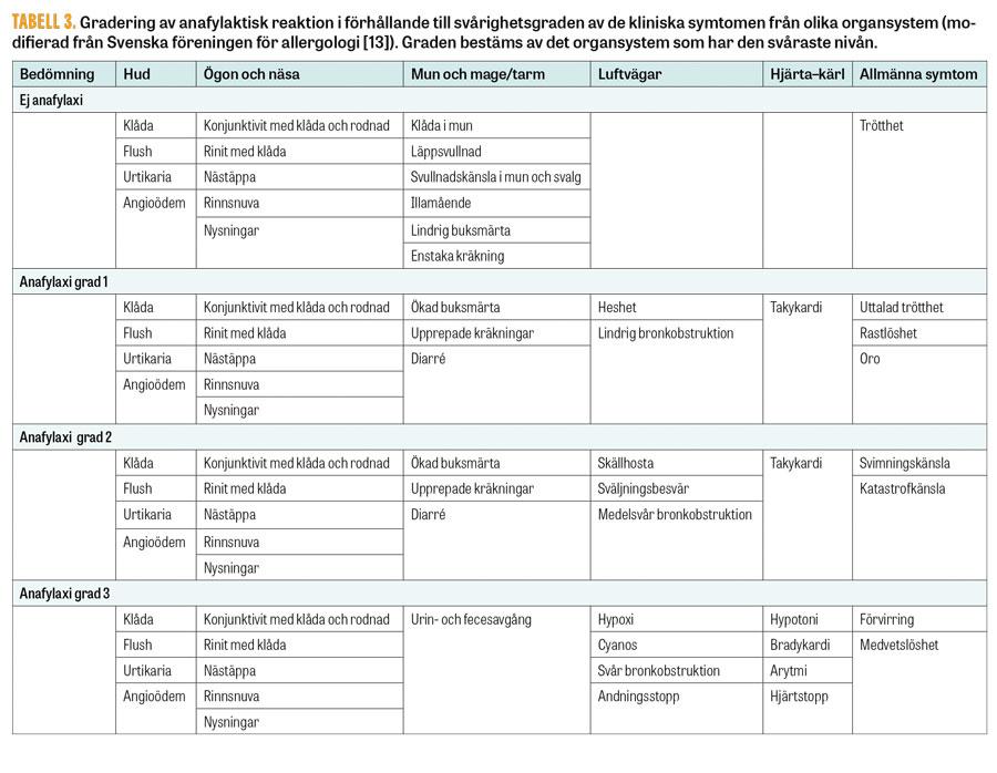 Anafylaxisymtom Klåda i gom och hals ses ofta hos pollenallergiker i samband med förtäring av nötter, råa frukter och grönsaker,