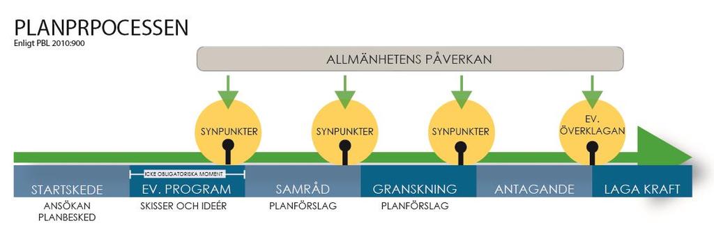 HUR SAMRÅDET HAR BEDRIVITS Synpunkter som har kommit in under samrådet om ett förslag till detaljplan ska redovisas i en samrådsredogörelse.