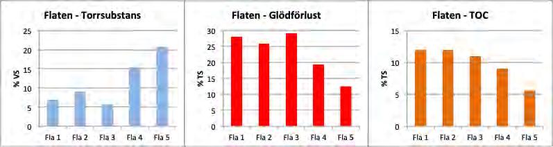 15 nordvästra Egentliga Östersjön skärgårdar är 2,5 2,7 (Jonsson et al. 2003), vilket är av samma storleksordning som i Flaten.