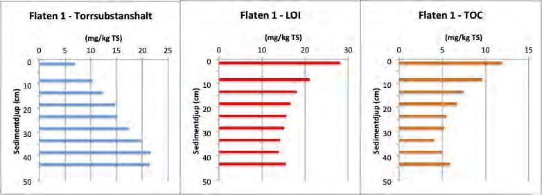 9) visar klart att denna kärna är tagen från en god ackumulationsbotten. Figur 9 Torrsubstanshalt (TS), glödförlust (LOI) och totalt organiskt kol (TOC) i kärnan Flaten 1. 4.