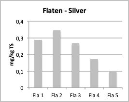 18 Halterna av silver är låga (1-3 gånger bakgrundsnivån) i Flatens ytsediment (Fig. 12) i jämförelse med andra sjöar och fjärdar i Stockholms närområde (Jonsson 2015).