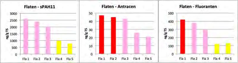 I Havs- och vattenmyndighetens riktlinjer för klassificering och miljökvalitetsnormer avseende ytvatten (HVMFS 2015:4) att gränsvärdet för uppnående av god kemisk status i sediment skall ligga på 24