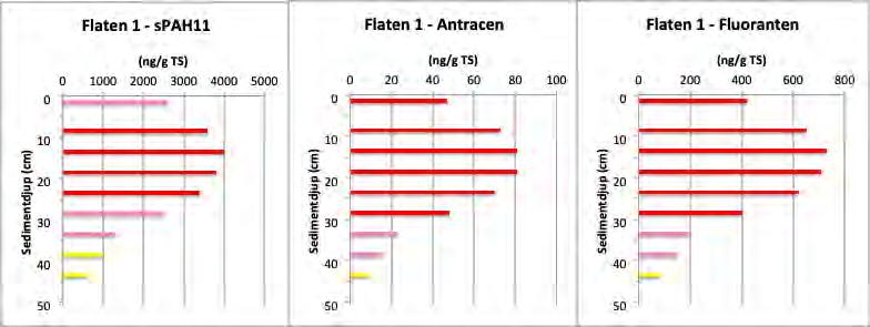 22 Figur 17 Silver i sedimentkärnan Flaten 1. 5.2.2 Organiska föroreningar Perfluorerade ämnen och klorparaffiner låg under detektionsgränserna. 5.2.2.1 Polycykliska aromatiska kolväten PAH De