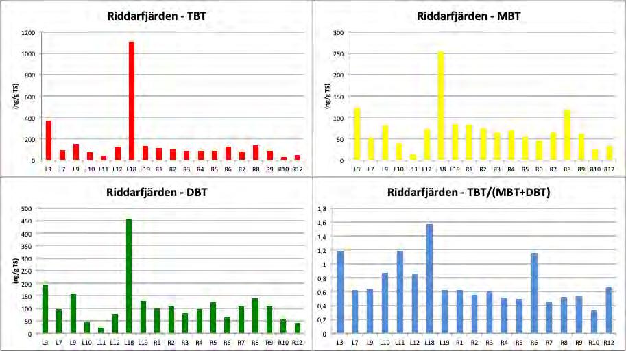 27 Medelkolhalten (TOC) i ytsediment (-2 cm) från samtliga ytsedimentstationer i Riddarfjärden är 4,8 %, vilket leder till att gränsvärdet för TBT blir 1,5 µg/kg TS.