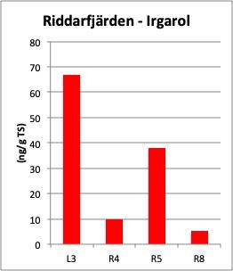 29 4.6.1.2.4 Irgarol Efter att användningen av tributyltenn begränsades i slutet på 198- talet började Irgarol användas som ett av flera ersättningsämnen.