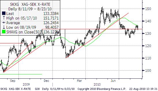 Silver Silverpriset har gått från att varit 1/61-del av guldpriset till 1/68-del