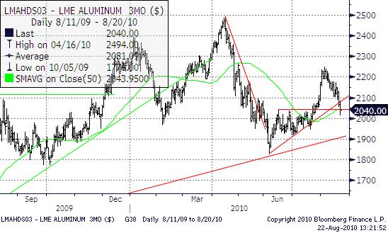Aluminium Aluminium gick mot metallströmmen i veckan och vi ser en ordentlig press under fredagen. Det är en svår marknad just nu men stora transaktioner som genomförs i cashkontrakten på LME.