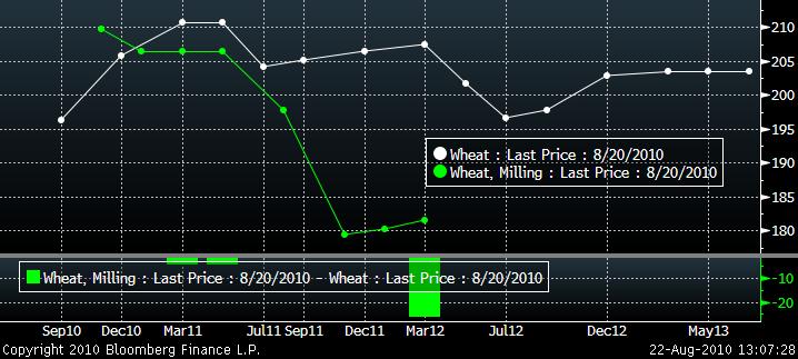 Vete-terminerna i euro per ton Matif (grön) och Chicago (vit) : Vi förstår inte varför det inte är något contango (terminspåslag för ränte- och lagerkostnader), utan snarare lite backwardation, på