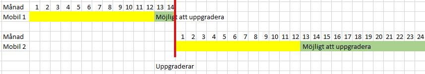 2. OM DU VÄLJER ATT GENOMFÖRA EN UPPGRADERING 2.1 Beskrivning Du kan bara uppgradera din Uppgraderingsbara Enhet under Uppgraderingsperioden.