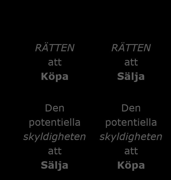 Repetition Grundkunskaper CALLS & PUTS De fyra