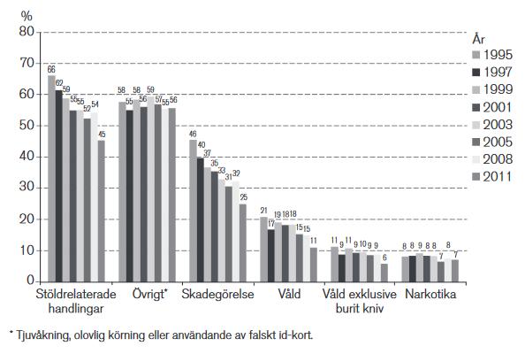 År 2015 2874 3014 År 2016 2719 2946 Källa: Brottsförebyggande rådet Som ovan nämnts speglar dock inte kriminalstatistiken alltid verkligheten, varför endast försiktiga slutsatser kan dras från