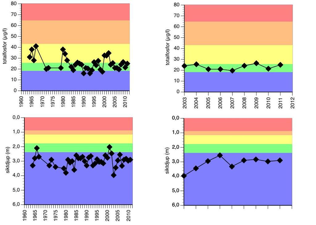 Figurerna ovan visar ekologisk status avseende fysikalisk-kemiska kvalitetsfaktorer (näringsämnen/totalfosfor, ljusförhållanden/siktdjup) och