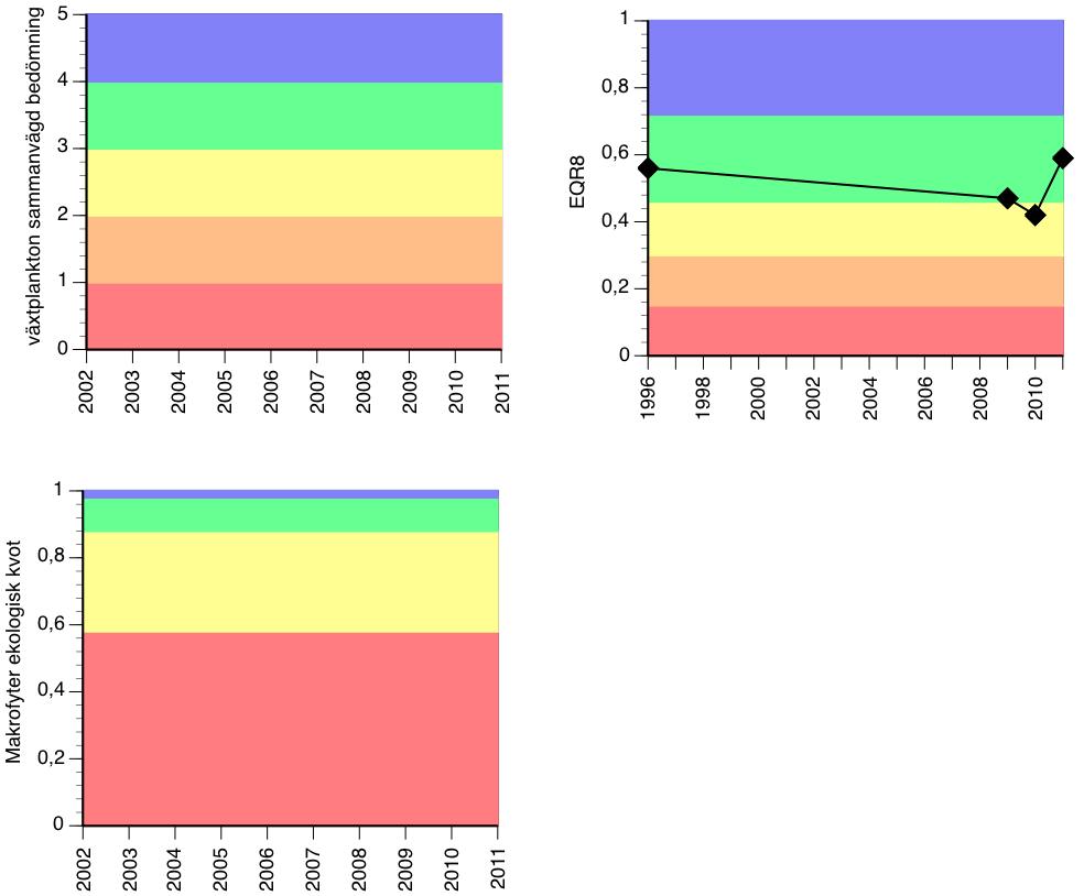 Figurerna ovan visar ekologisk status avseende biologiska kvalitetsfaktorer (växtplankton, fisk, makrofyter/vattenväxter).