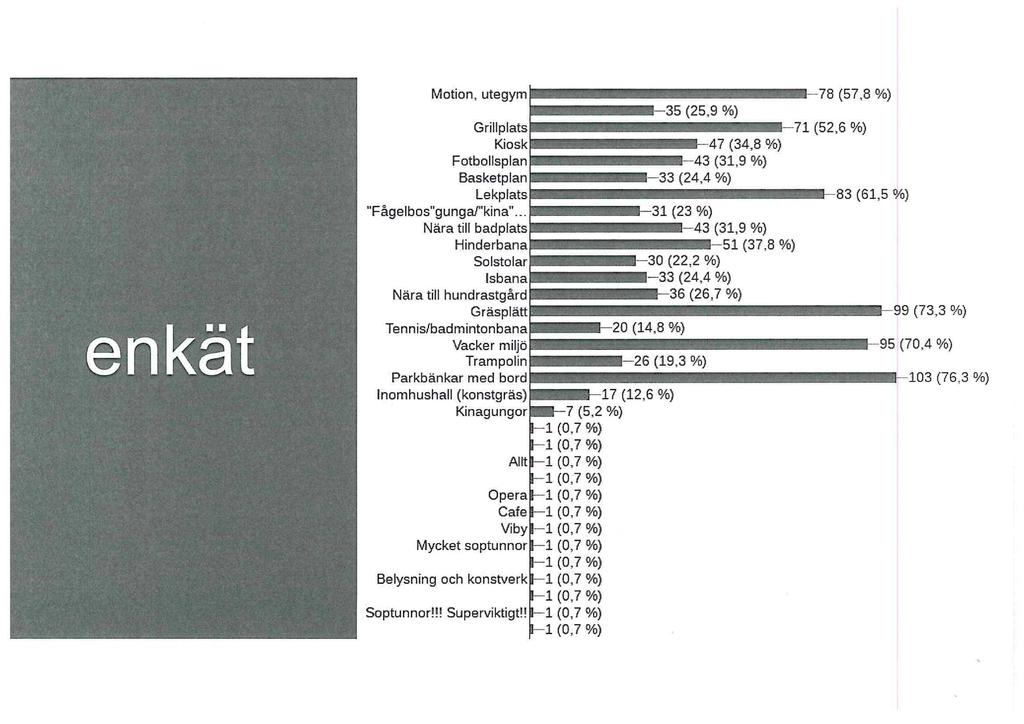 Motion, utegym -78 (57,8 %) enkät Grillplats Kiosk Fotbollsplan Basketplan Lekplats "Fågelbos"gunga/"kina".