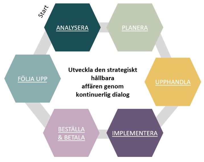 2.1.2. Inköpsprocessen Vi har tagit del av följande styrande dokument Upphandling- och inköpspolicy för (KF 2015-02-19 7) Riktlinjer för konkurrensprövning i (2002-11-06 6).