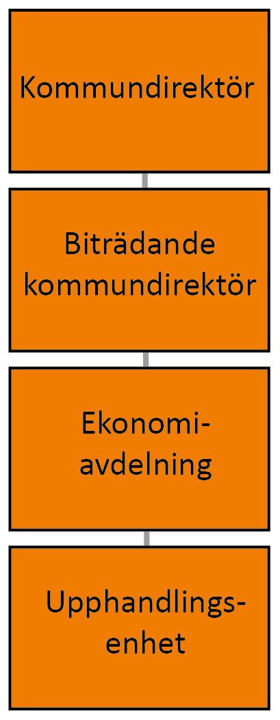 Leksands kommun Organisation Ekonomiavdelningen svarar för upphandling av varor och tjänster för kommunens samtliga verksamheter samt kompetensutveckling och utveckling av kommunens
