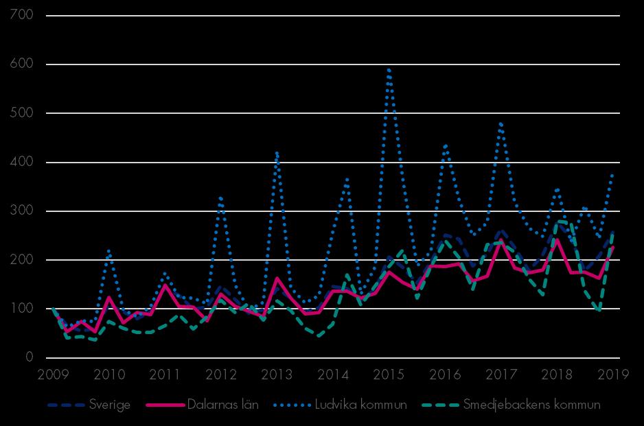 Lediga jobb Nyanmälda platser på arbetsförmedlingen Index 100 = 2009 kv1 För Ludvika kommun ökar antalet nyanmälda platser i jämförelse mot föregående år och för Smedjebackens kommun och länet i